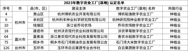 省級(jí)認(rèn)定！托普云農(nóng)7個(gè)項(xiàng)目獲評(píng)“浙江省2023年數(shù)字農(nóng)業(yè)工廠”